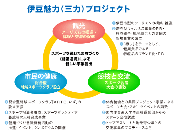 伊豆魅力（三力）プロジェクトのコンセプト